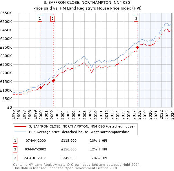 3, SAFFRON CLOSE, NORTHAMPTON, NN4 0SG: Price paid vs HM Land Registry's House Price Index
