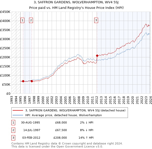 3, SAFFRON GARDENS, WOLVERHAMPTON, WV4 5SJ: Price paid vs HM Land Registry's House Price Index