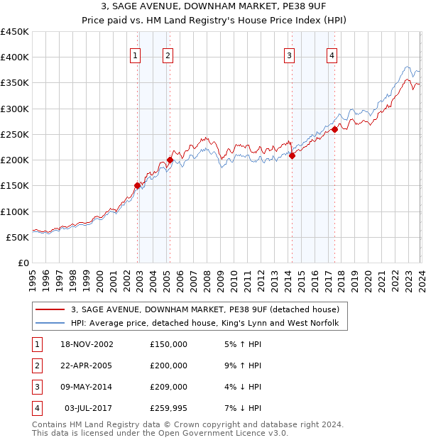3, SAGE AVENUE, DOWNHAM MARKET, PE38 9UF: Price paid vs HM Land Registry's House Price Index