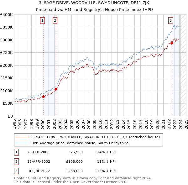 3, SAGE DRIVE, WOODVILLE, SWADLINCOTE, DE11 7JX: Price paid vs HM Land Registry's House Price Index