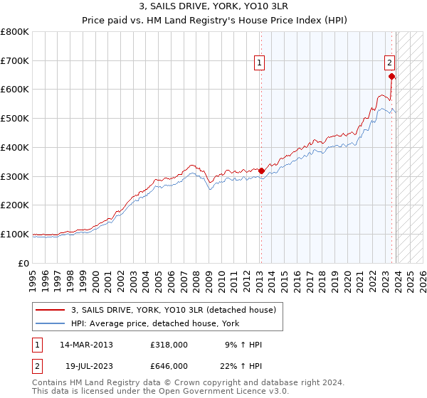 3, SAILS DRIVE, YORK, YO10 3LR: Price paid vs HM Land Registry's House Price Index