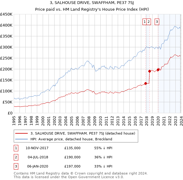 3, SALHOUSE DRIVE, SWAFFHAM, PE37 7SJ: Price paid vs HM Land Registry's House Price Index