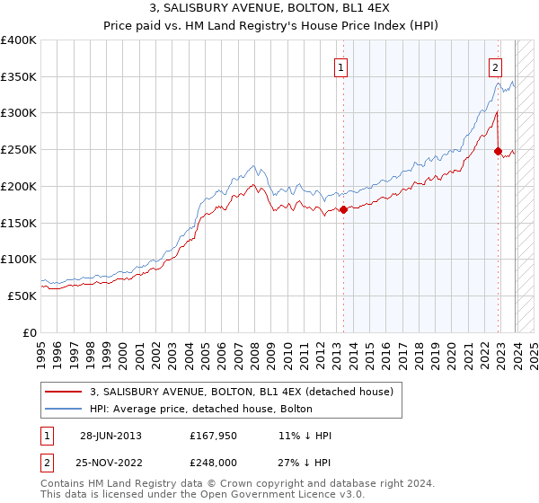 3, SALISBURY AVENUE, BOLTON, BL1 4EX: Price paid vs HM Land Registry's House Price Index
