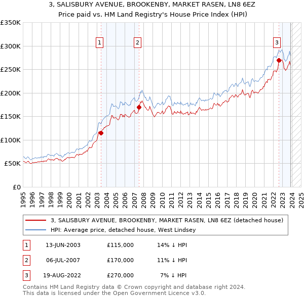 3, SALISBURY AVENUE, BROOKENBY, MARKET RASEN, LN8 6EZ: Price paid vs HM Land Registry's House Price Index