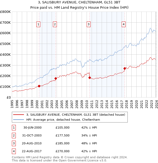 3, SALISBURY AVENUE, CHELTENHAM, GL51 3BT: Price paid vs HM Land Registry's House Price Index