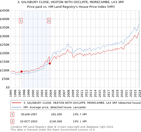 3, SALISBURY CLOSE, HEATON WITH OXCLIFFE, MORECAMBE, LA3 3RP: Price paid vs HM Land Registry's House Price Index