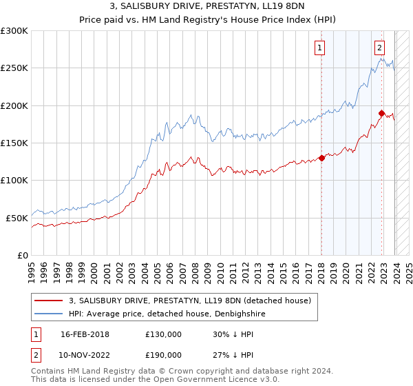 3, SALISBURY DRIVE, PRESTATYN, LL19 8DN: Price paid vs HM Land Registry's House Price Index