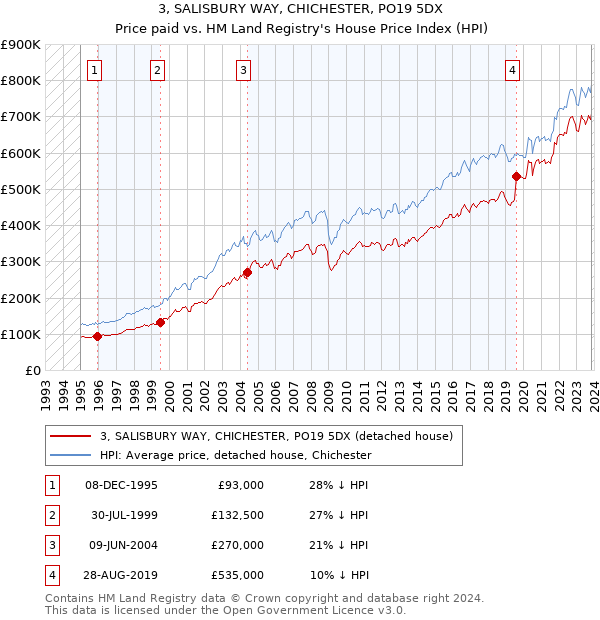 3, SALISBURY WAY, CHICHESTER, PO19 5DX: Price paid vs HM Land Registry's House Price Index