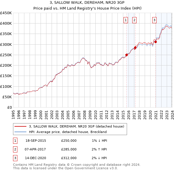 3, SALLOW WALK, DEREHAM, NR20 3GP: Price paid vs HM Land Registry's House Price Index