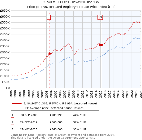 3, SALMET CLOSE, IPSWICH, IP2 9BA: Price paid vs HM Land Registry's House Price Index