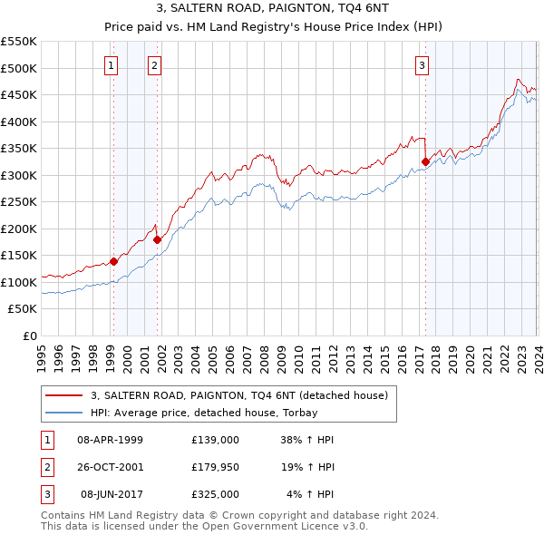 3, SALTERN ROAD, PAIGNTON, TQ4 6NT: Price paid vs HM Land Registry's House Price Index