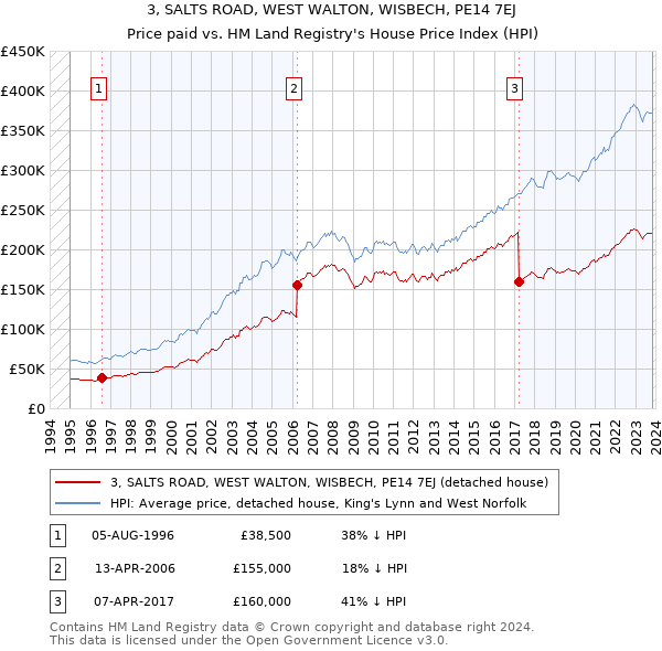 3, SALTS ROAD, WEST WALTON, WISBECH, PE14 7EJ: Price paid vs HM Land Registry's House Price Index