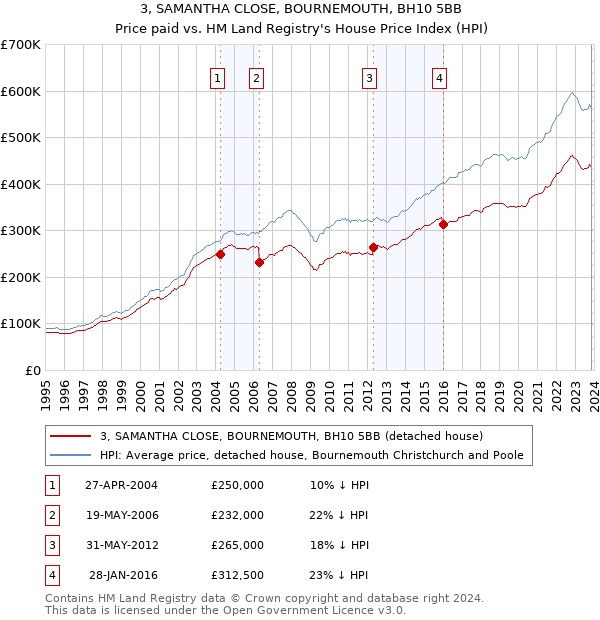 3, SAMANTHA CLOSE, BOURNEMOUTH, BH10 5BB: Price paid vs HM Land Registry's House Price Index