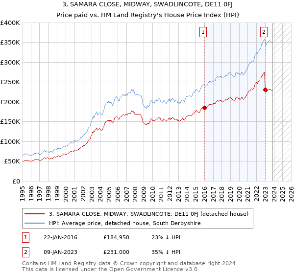 3, SAMARA CLOSE, MIDWAY, SWADLINCOTE, DE11 0FJ: Price paid vs HM Land Registry's House Price Index
