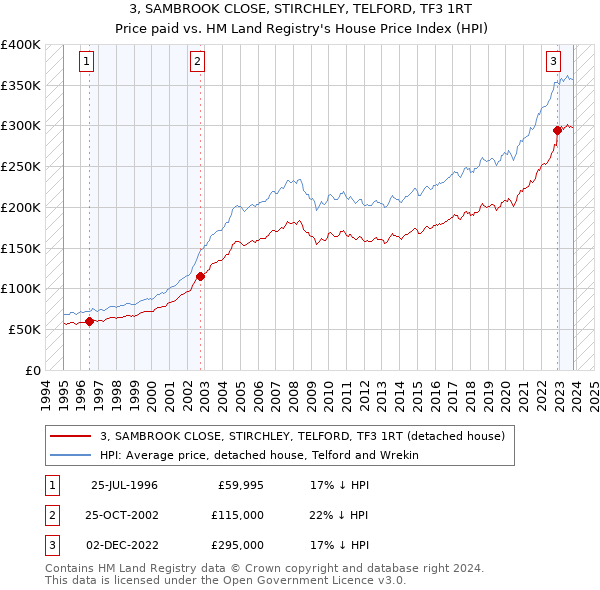 3, SAMBROOK CLOSE, STIRCHLEY, TELFORD, TF3 1RT: Price paid vs HM Land Registry's House Price Index