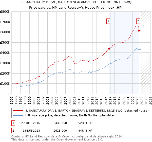 3, SANCTUARY DRIVE, BARTON SEAGRAVE, KETTERING, NN15 6WQ: Price paid vs HM Land Registry's House Price Index
