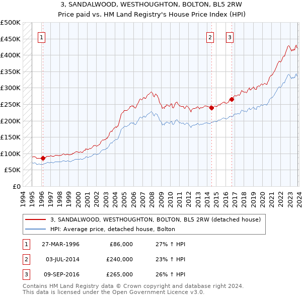 3, SANDALWOOD, WESTHOUGHTON, BOLTON, BL5 2RW: Price paid vs HM Land Registry's House Price Index