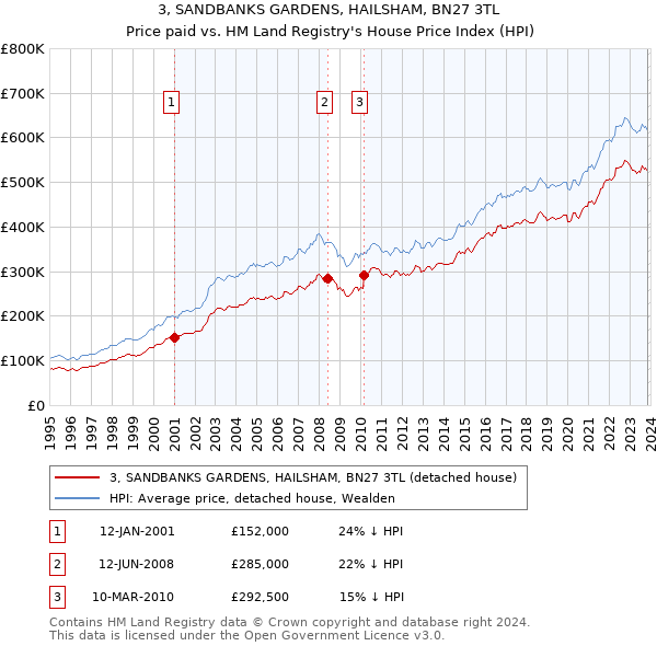 3, SANDBANKS GARDENS, HAILSHAM, BN27 3TL: Price paid vs HM Land Registry's House Price Index