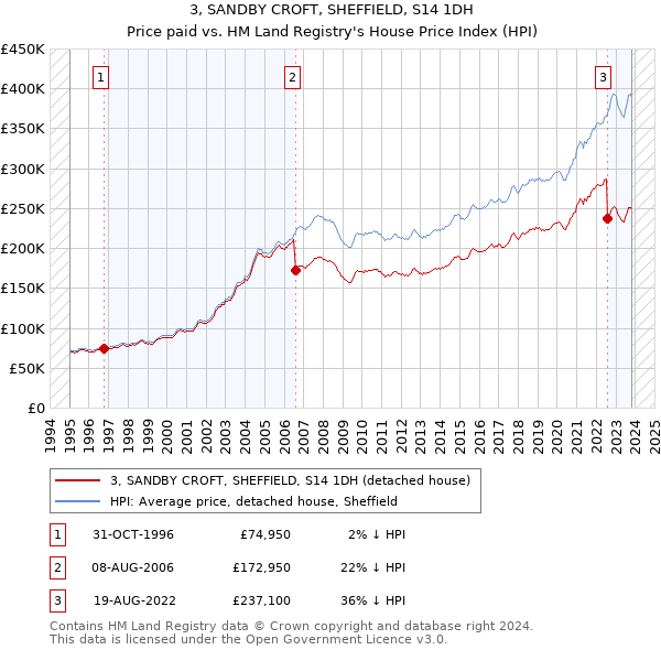 3, SANDBY CROFT, SHEFFIELD, S14 1DH: Price paid vs HM Land Registry's House Price Index