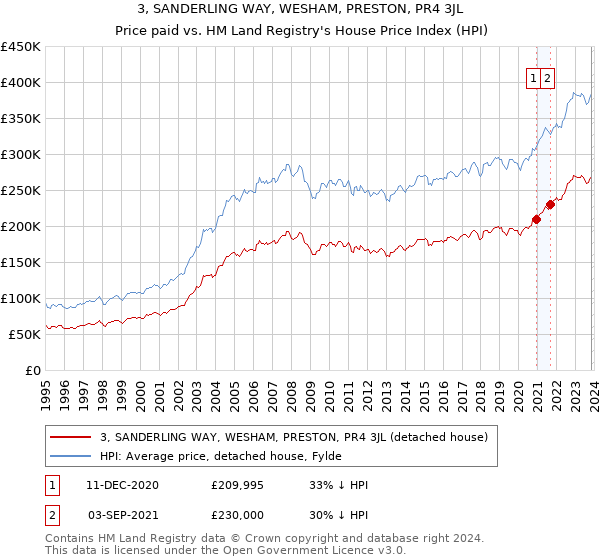 3, SANDERLING WAY, WESHAM, PRESTON, PR4 3JL: Price paid vs HM Land Registry's House Price Index