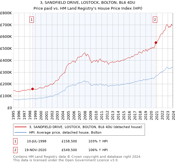 3, SANDFIELD DRIVE, LOSTOCK, BOLTON, BL6 4DU: Price paid vs HM Land Registry's House Price Index
