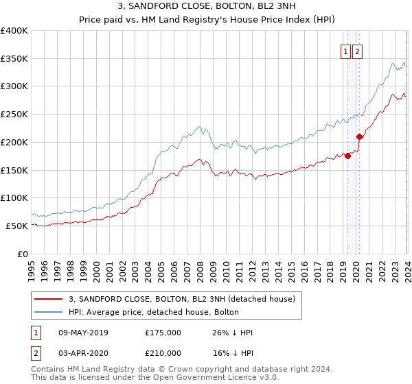 3, SANDFORD CLOSE, BOLTON, BL2 3NH: Price paid vs HM Land Registry's House Price Index