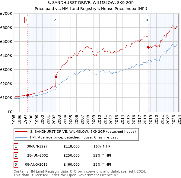 3, SANDHURST DRIVE, WILMSLOW, SK9 2GP: Price paid vs HM Land Registry's House Price Index