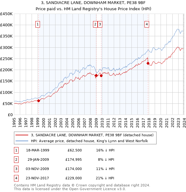 3, SANDIACRE LANE, DOWNHAM MARKET, PE38 9BF: Price paid vs HM Land Registry's House Price Index