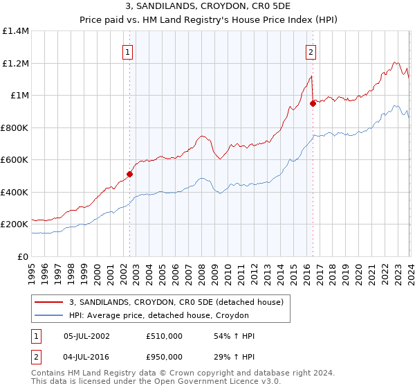 3, SANDILANDS, CROYDON, CR0 5DE: Price paid vs HM Land Registry's House Price Index