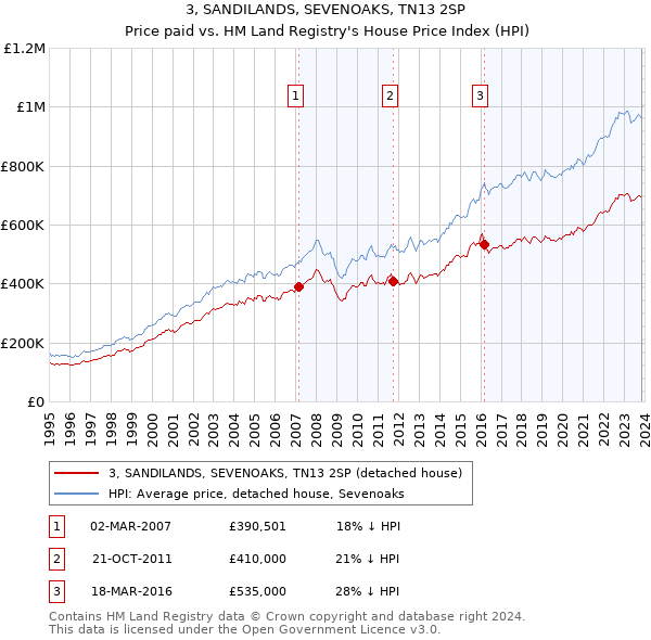 3, SANDILANDS, SEVENOAKS, TN13 2SP: Price paid vs HM Land Registry's House Price Index