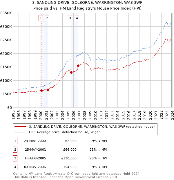 3, SANDLING DRIVE, GOLBORNE, WARRINGTON, WA3 3WF: Price paid vs HM Land Registry's House Price Index