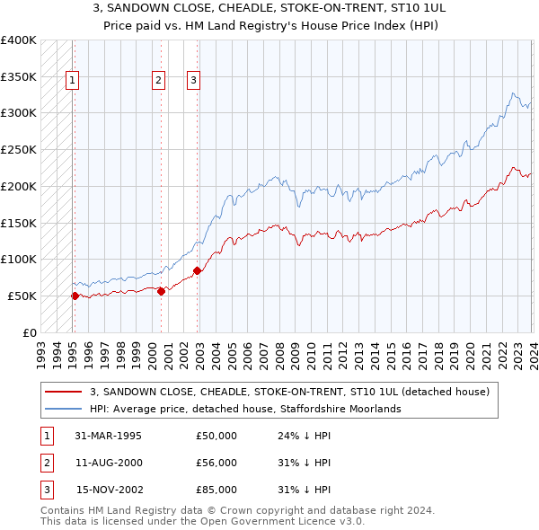 3, SANDOWN CLOSE, CHEADLE, STOKE-ON-TRENT, ST10 1UL: Price paid vs HM Land Registry's House Price Index