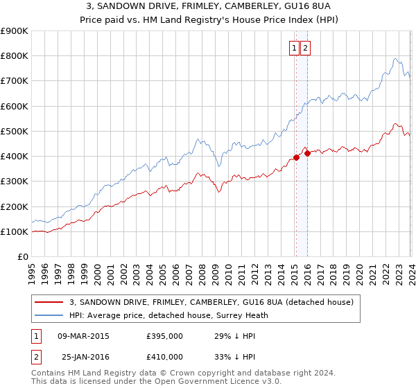 3, SANDOWN DRIVE, FRIMLEY, CAMBERLEY, GU16 8UA: Price paid vs HM Land Registry's House Price Index