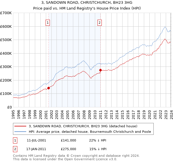 3, SANDOWN ROAD, CHRISTCHURCH, BH23 3HG: Price paid vs HM Land Registry's House Price Index