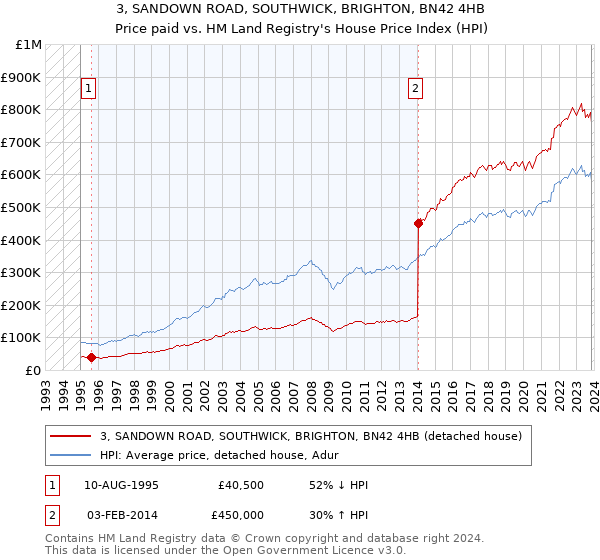 3, SANDOWN ROAD, SOUTHWICK, BRIGHTON, BN42 4HB: Price paid vs HM Land Registry's House Price Index