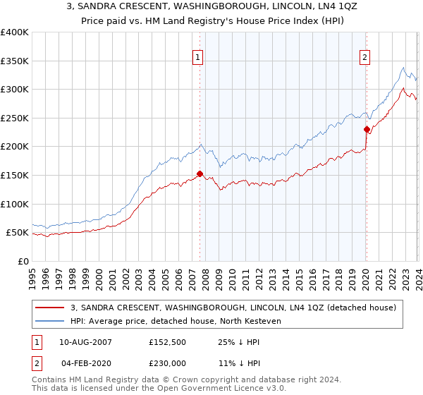 3, SANDRA CRESCENT, WASHINGBOROUGH, LINCOLN, LN4 1QZ: Price paid vs HM Land Registry's House Price Index