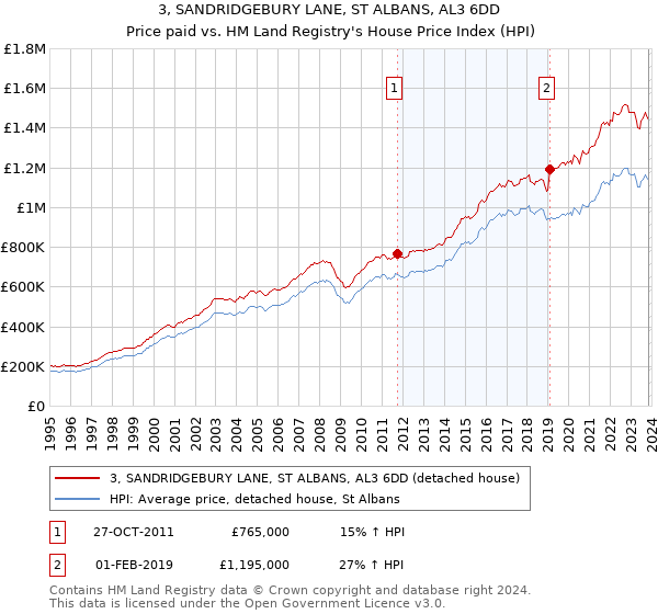 3, SANDRIDGEBURY LANE, ST ALBANS, AL3 6DD: Price paid vs HM Land Registry's House Price Index