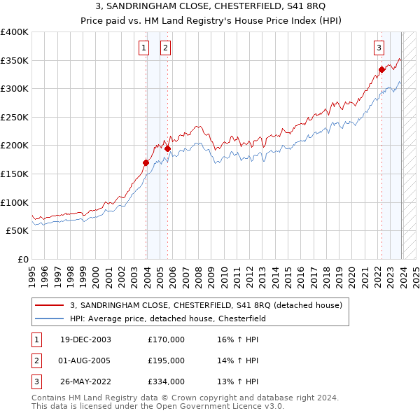 3, SANDRINGHAM CLOSE, CHESTERFIELD, S41 8RQ: Price paid vs HM Land Registry's House Price Index