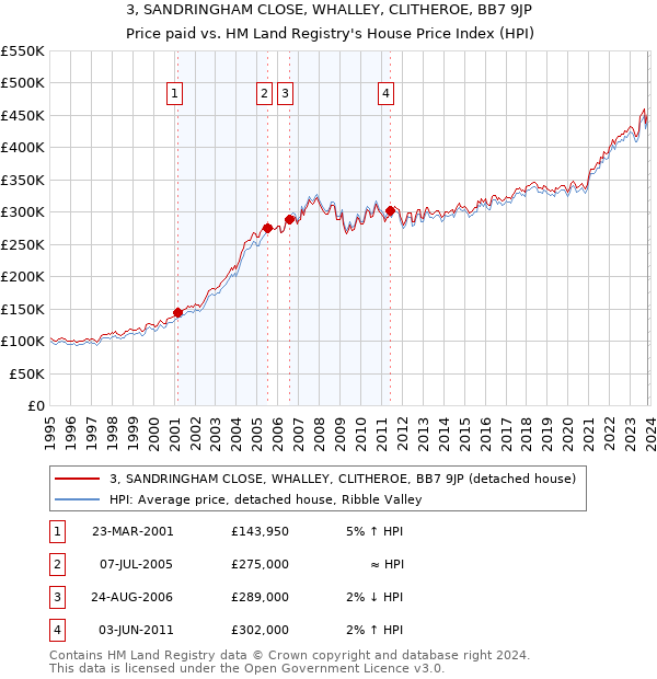 3, SANDRINGHAM CLOSE, WHALLEY, CLITHEROE, BB7 9JP: Price paid vs HM Land Registry's House Price Index