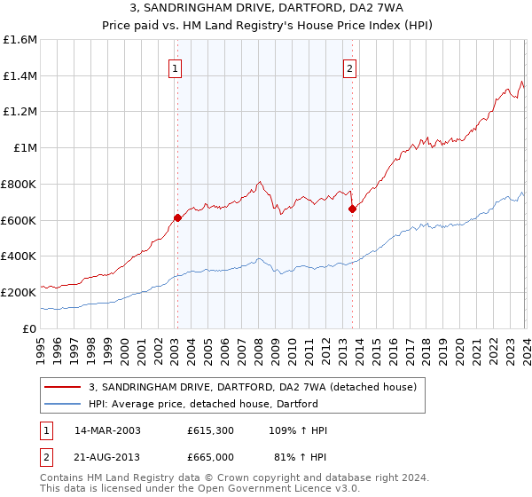 3, SANDRINGHAM DRIVE, DARTFORD, DA2 7WA: Price paid vs HM Land Registry's House Price Index