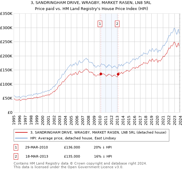 3, SANDRINGHAM DRIVE, WRAGBY, MARKET RASEN, LN8 5RL: Price paid vs HM Land Registry's House Price Index
