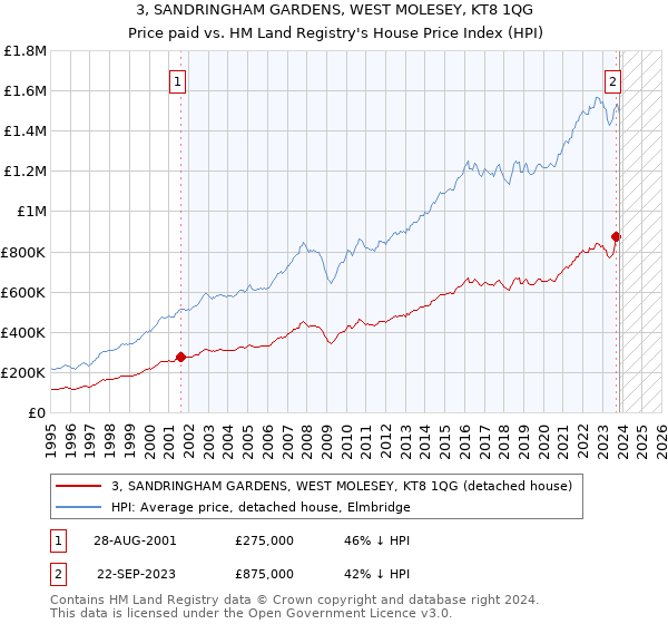 3, SANDRINGHAM GARDENS, WEST MOLESEY, KT8 1QG: Price paid vs HM Land Registry's House Price Index