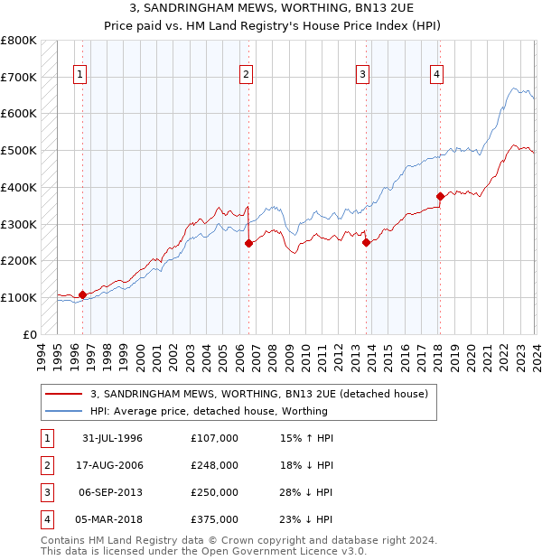 3, SANDRINGHAM MEWS, WORTHING, BN13 2UE: Price paid vs HM Land Registry's House Price Index