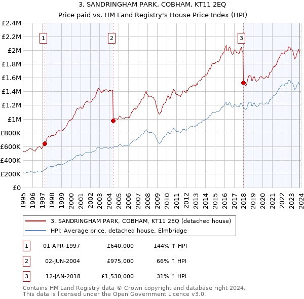 3, SANDRINGHAM PARK, COBHAM, KT11 2EQ: Price paid vs HM Land Registry's House Price Index