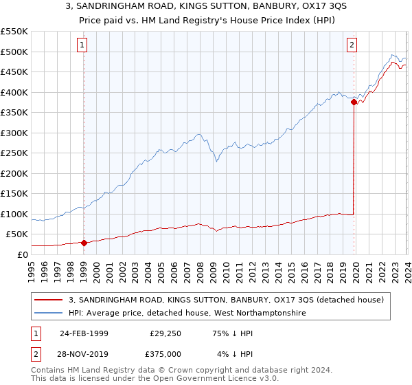 3, SANDRINGHAM ROAD, KINGS SUTTON, BANBURY, OX17 3QS: Price paid vs HM Land Registry's House Price Index