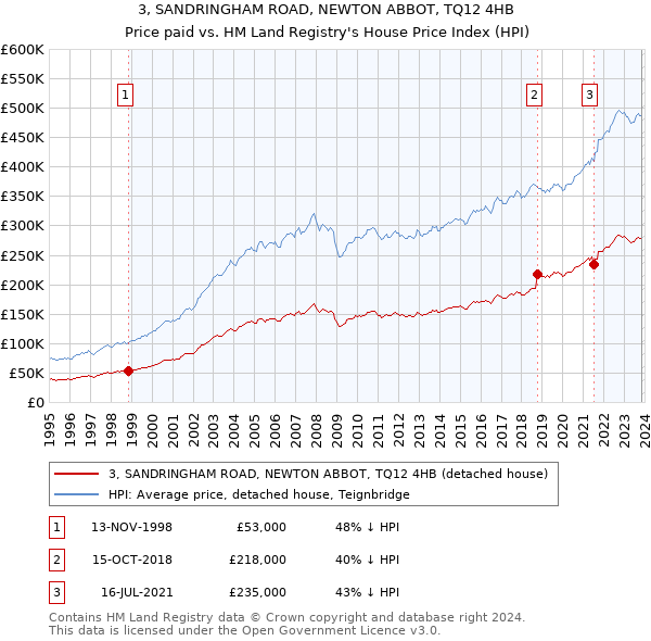 3, SANDRINGHAM ROAD, NEWTON ABBOT, TQ12 4HB: Price paid vs HM Land Registry's House Price Index