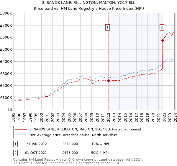 3, SANDS LANE, RILLINGTON, MALTON, YO17 8LL: Price paid vs HM Land Registry's House Price Index