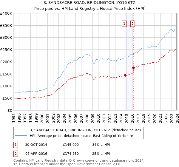3, SANDSACRE ROAD, BRIDLINGTON, YO16 6TZ: Price paid vs HM Land Registry's House Price Index