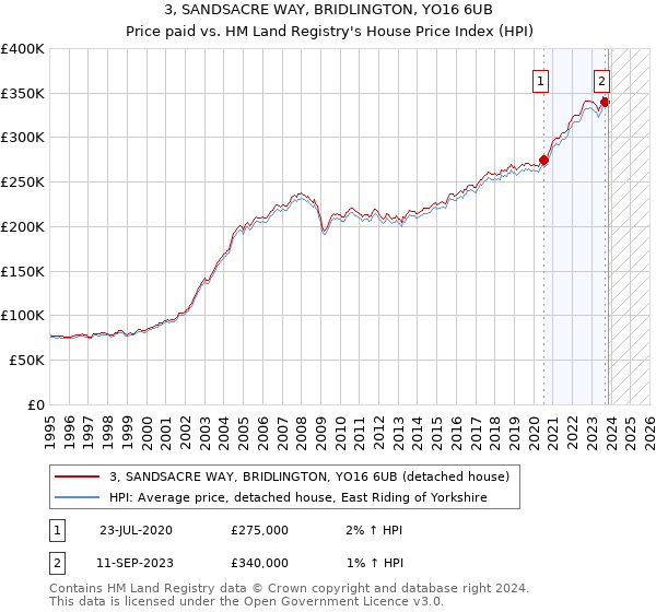 3, SANDSACRE WAY, BRIDLINGTON, YO16 6UB: Price paid vs HM Land Registry's House Price Index