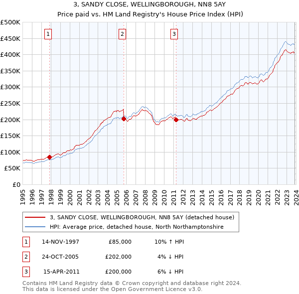 3, SANDY CLOSE, WELLINGBOROUGH, NN8 5AY: Price paid vs HM Land Registry's House Price Index